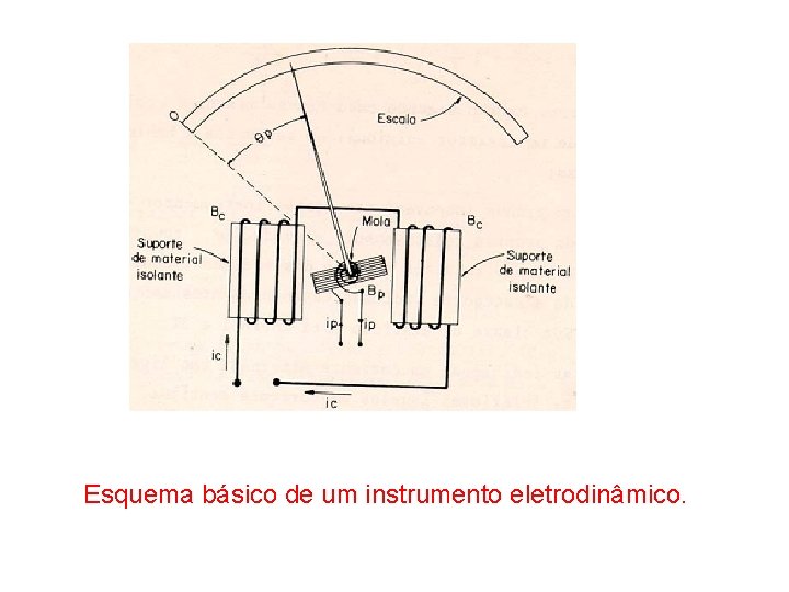 Esquema básico de um instrumento eletrodinâmico. 