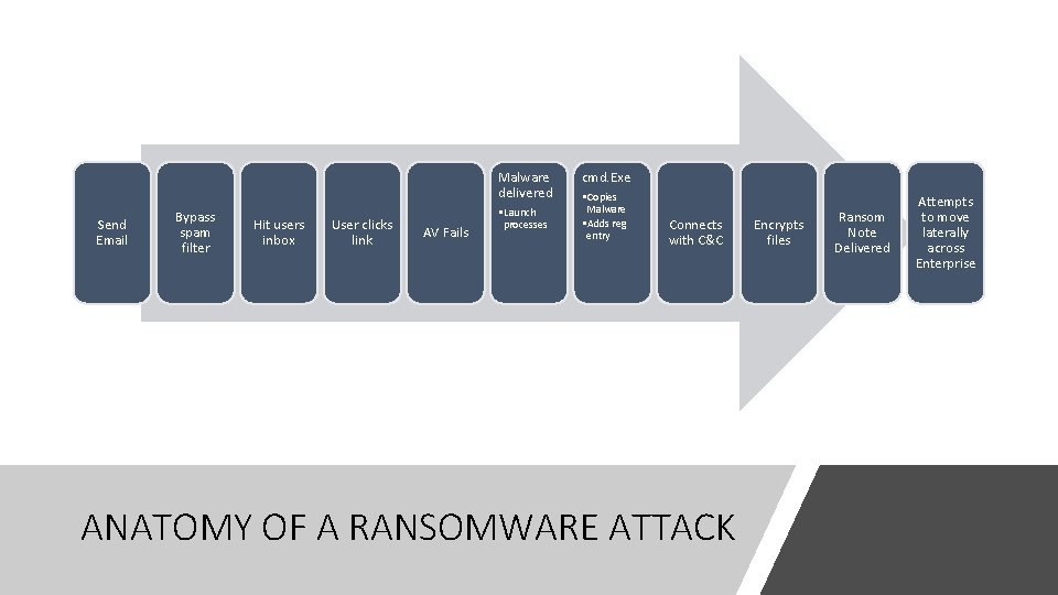 Malware delivered Send Email Bypass spam filter Hit users inbox User clicks link AV