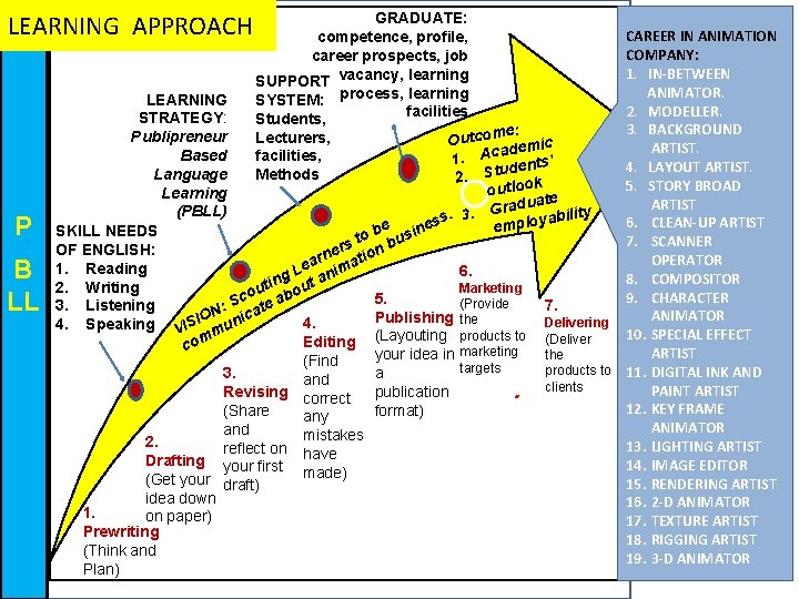 LEARNING APPROACH P B LL GRADUATE: competence, profile, career prospects, job SUPPORT vacancy, learning