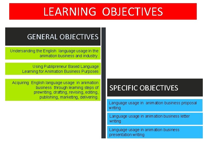 LEARNING OBJECTIVES GENERAL OBJECTIVES Undersanding the English language usage in the animation business and