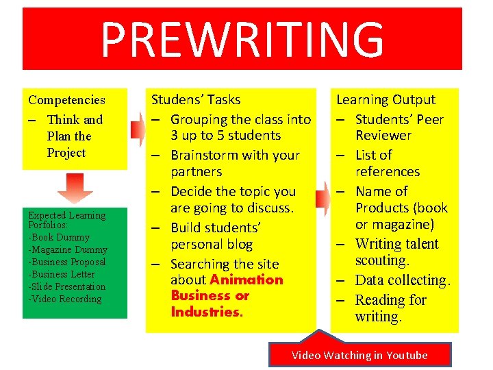 PREWRITING Competencies – Think and Plan the Project Expected Learning Porfolios: -Book Dummy -Magazine