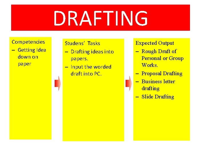 DRAFTING Competencies – Getting Idea down on paper Studens’ Tasks – Drafting ideas into