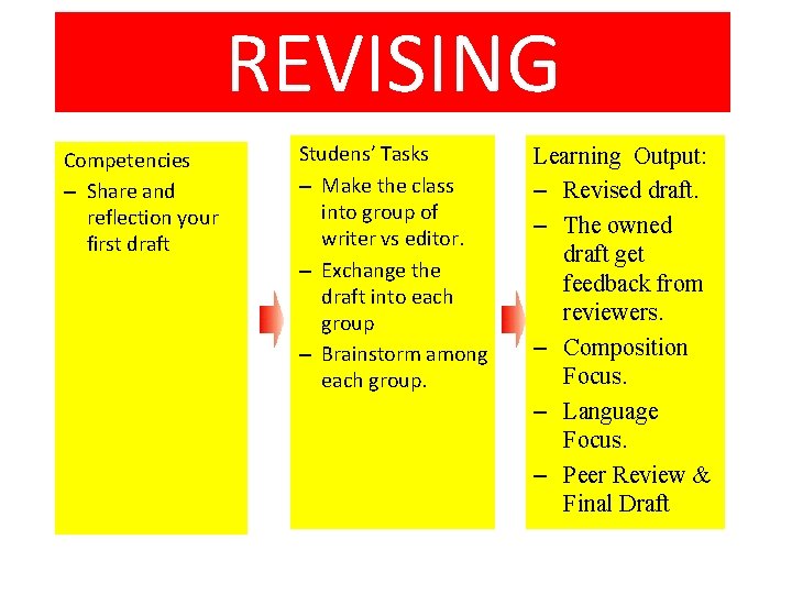 REVISING Competencies – Share and reflection your first draft Studens’ Tasks – Make the