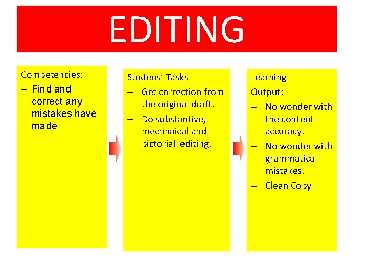 EDITING Competencies: – Find and correct any mistakes have made Studens’ Tasks – Get