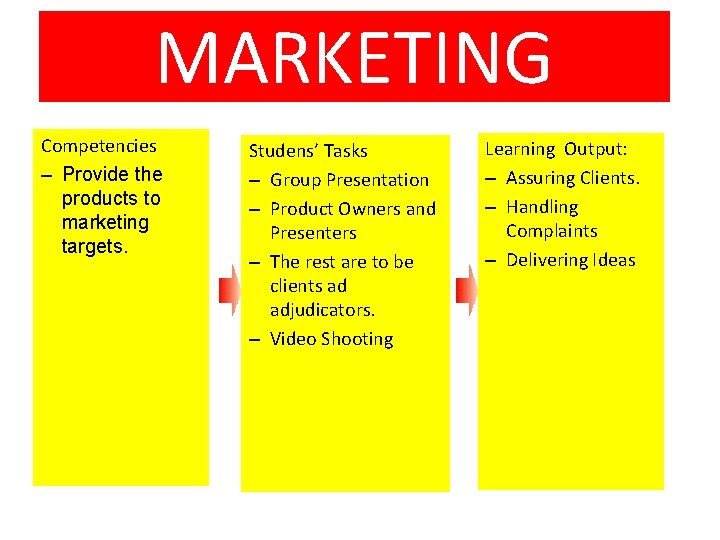 MARKETING Competencies – Provide the products to marketing targets. Studens’ Tasks – Group Presentation