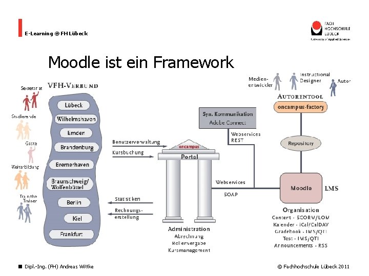 E-Learning @ FH Lübeck Moodle ist ein Framework Dipl. -Ing. (FH) Andreas Wittke ©