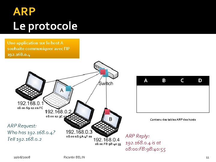 ARP Le protocole Une application sur le host A souhaite communiquer avec l’IP 192.