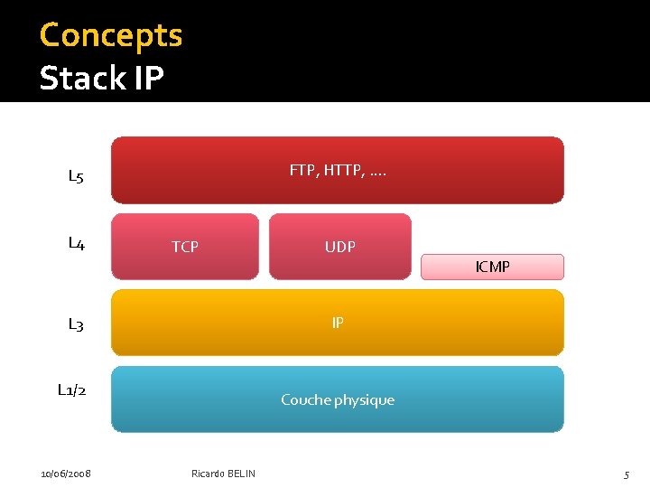 Concepts Stack IP FTP, HTTP, …. L 5 L 4 TCP UDP ICMP IP