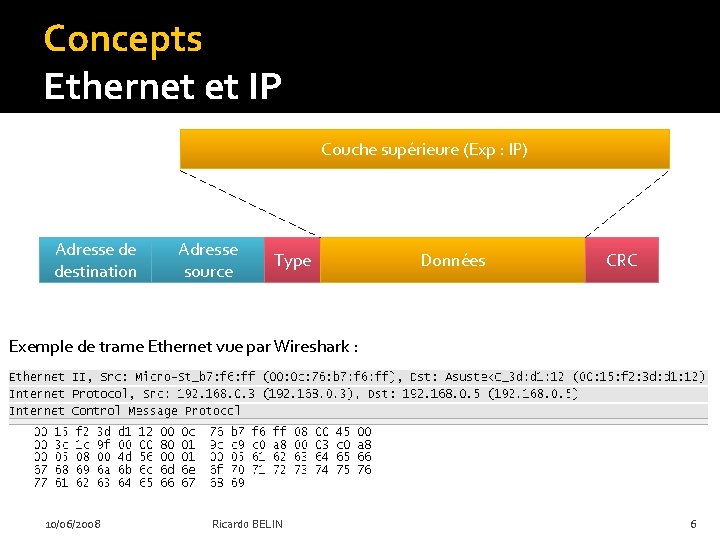 Concepts Ethernet et IP Couche supérieure (Exp : IP) Adresse de destination Adresse source