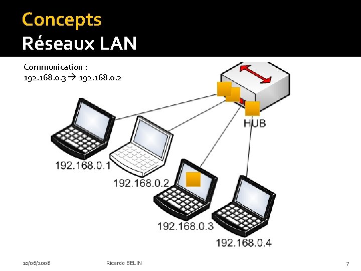 Concepts Réseaux LAN Communication : 192. 168. 0. 3 192. 168. 0. 2 10/06/2008