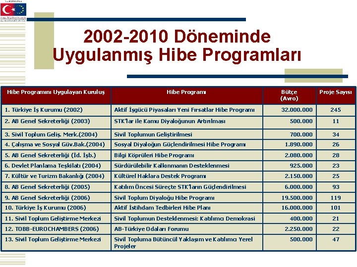 2002 -2010 Döneminde Uygulanmış Hibe Programları Hibe Programını Uygulayan Kuruluş Hibe Programı Bütçe (Avro)