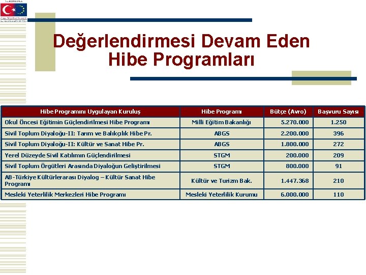 Değerlendirmesi Devam Eden Hibe Programları Hibe Programını Uygulayan Kuruluş Hibe Programı Bütçe (Avro) Başvuru