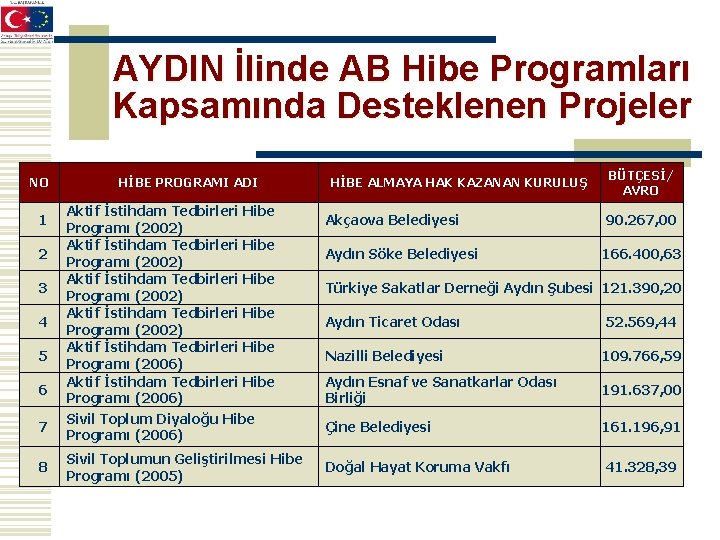 AYDIN İlinde AB Hibe Programları Kapsamında Desteklenen Projeler NO 1 2 3 4 5
