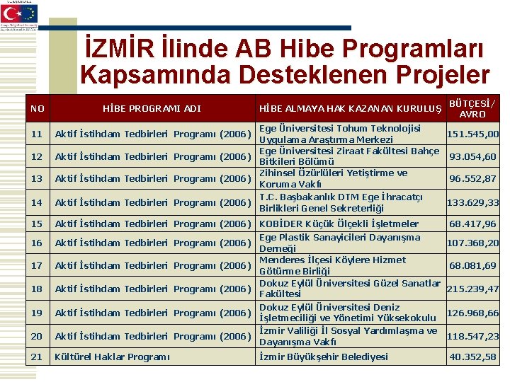 İZMİR İlinde AB Hibe Programları Kapsamında Desteklenen Projeler NO HİBE PROGRAMI ADI 11 Aktif