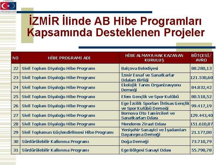 İZMİR İlinde AB Hibe Programları Kapsamında Desteklenen Projeler NO HİBE PROGRAMI ADI 22 Sivil