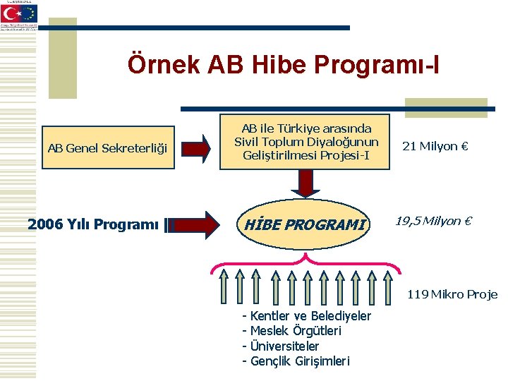 Örnek AB Hibe Programı-I AB Genel Sekreterliği 2006 Yılı Programı AB ile Türkiye arasında