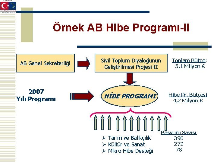 Örnek AB Hibe Programı-II AB Genel Sekreterliği 2007 Yılı Programı Sivil Toplum Diyaloğunun Geliştirilmesi