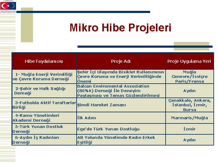 Mikro Hibe Projeleri Hibe Faydalanıcısı 1 - Muğla Enerji Verimliliği ve Çevre Koruma Derneği