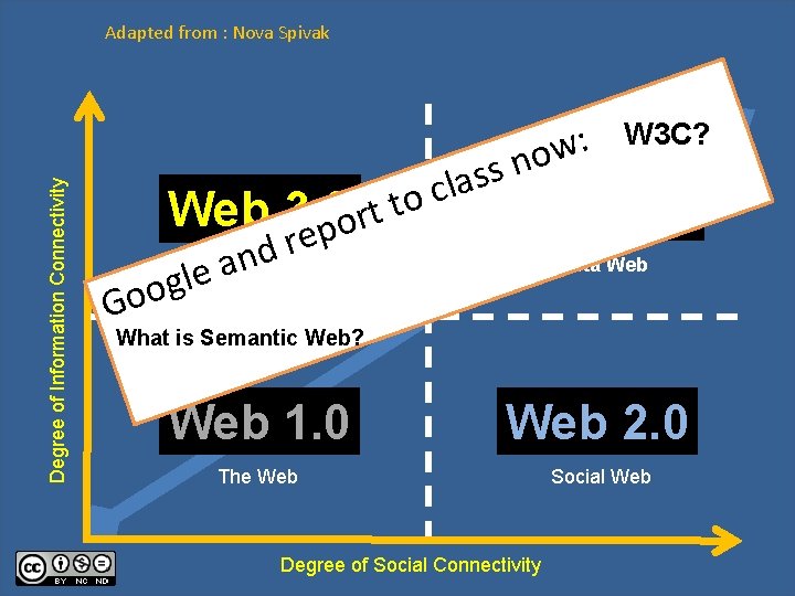 Degree of Information Connectivity Adapted from : Nova Spivak l c o t t