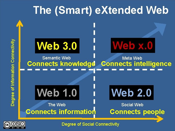Degree of Information Connectivity The (Smart) e. Xtended Web 3. 0 Web x. 0