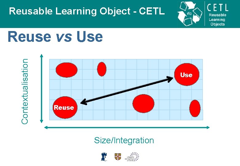 Reusable Learning Object - CETL Contextualisation Reuse vs Use Reuse Size/Integration 