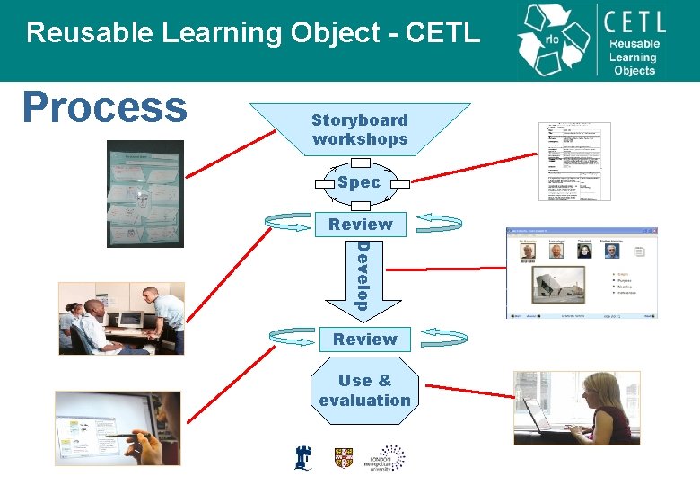 Reusable Learning Object - CETL Process Storyboard workshops Spec Review Develop Review Use &