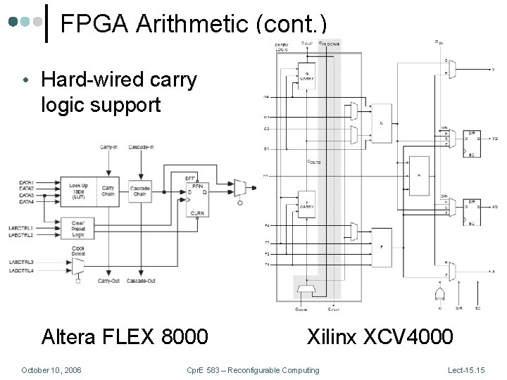 FPGA Arithmetic (cont. ) • Hard-wired carry logic support Altera FLEX 8000 October 10,