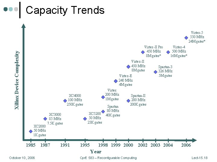 Capacity Trends Virtex-5 550 MHz 24 M gates* Xilinx Device Complexity Virtex-II Pro 450