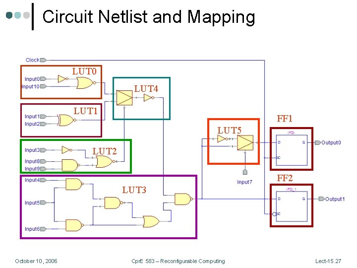 Circuit Netlist and Mapping LUT 0 LUT 4 LUT 1 FF 1 LUT 5