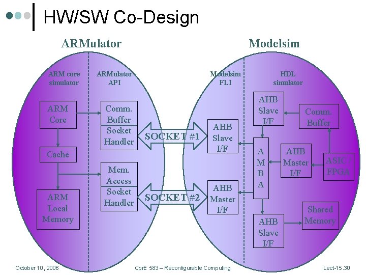 HW/SW Co-Design ARMulator ARM core simulator ARM Core Modelsim ARMulator API Comm. Buffer Socket
