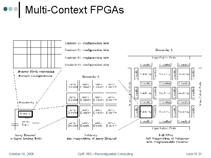 Multi-Context FPGAs October 10, 2006 Cpr. E 583 – Reconfigurable Computing Lect-15. 31 