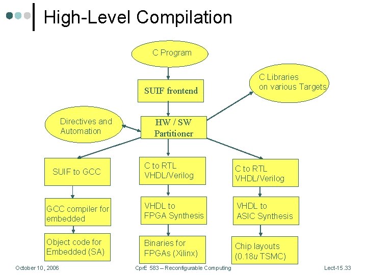 High-Level Compilation C Program SUIF frontend Directives and Automation C Libraries on various Targets