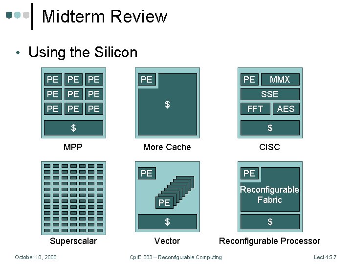 Midterm Review • Using the Silicon PE PE PE SSE $ FFT $ MPP