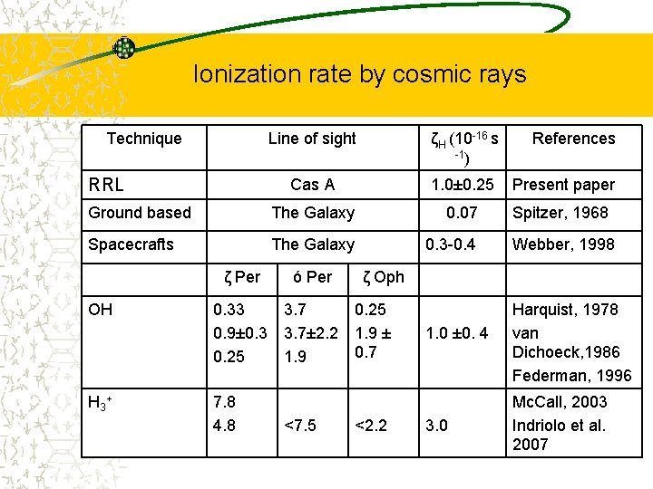 Ionization rate by cosmic rays Technique Line of sight ζН (10 -16 s -1)