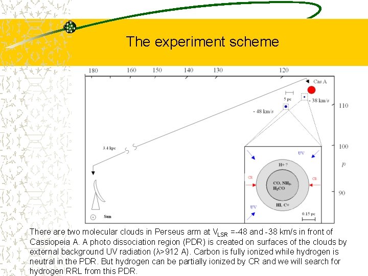 The experiment scheme There are two molecular clouds in Perseus arm at VLSR =-48