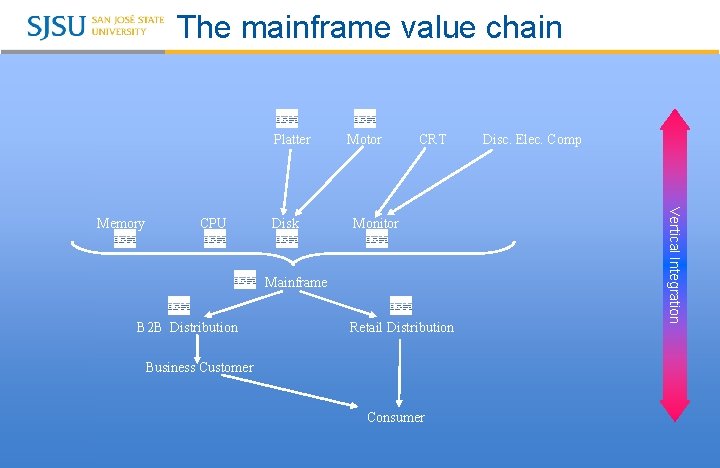 The mainframe value chain Platter CPU Disk CRT Monitor Mainframe B 2 B Distribution