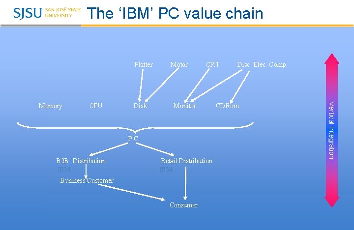 The ‘IBM’ PC value chain Platter CPU Disk CRT Monitor P. C. B 2