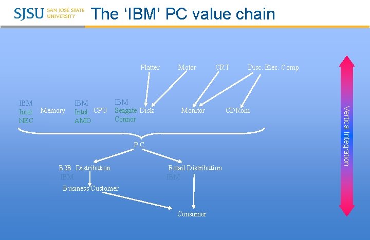 The ‘IBM’ PC value chain Platter Memory IBM Intel CPU AMD IBM Seagate Disk