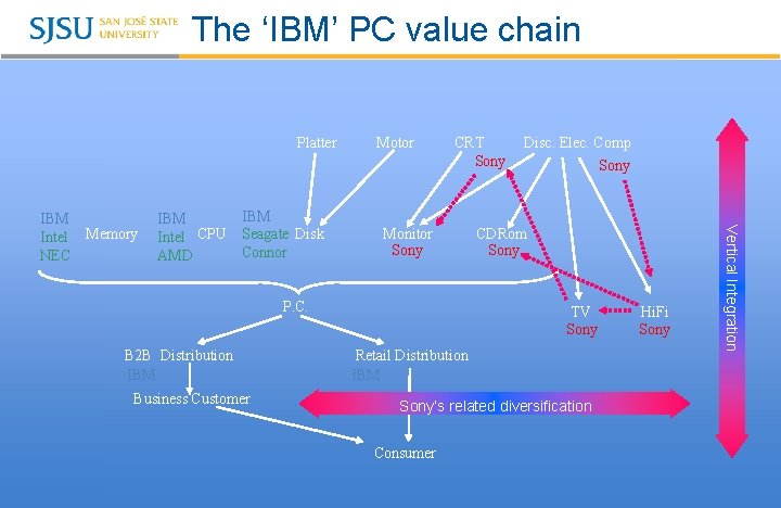 The ‘IBM’ PC value chain Platter Memory IBM Intel CPU AMD IBM Seagate Disk