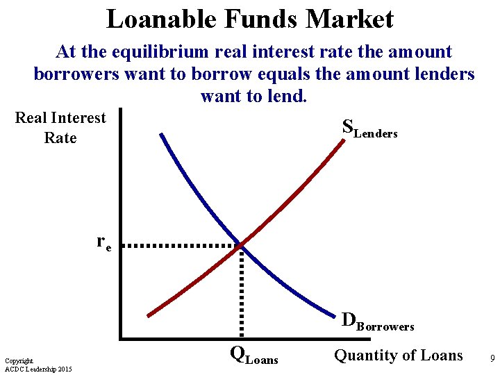 Loanable Funds Market At the equilibrium real interest rate the amount borrowers want to