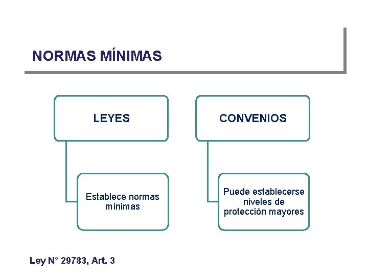 NORMAS MÍNIMAS LEYES Establece normas mínimas Ley N° 29783, Art. 3 CONVENIOS Puede establecerse