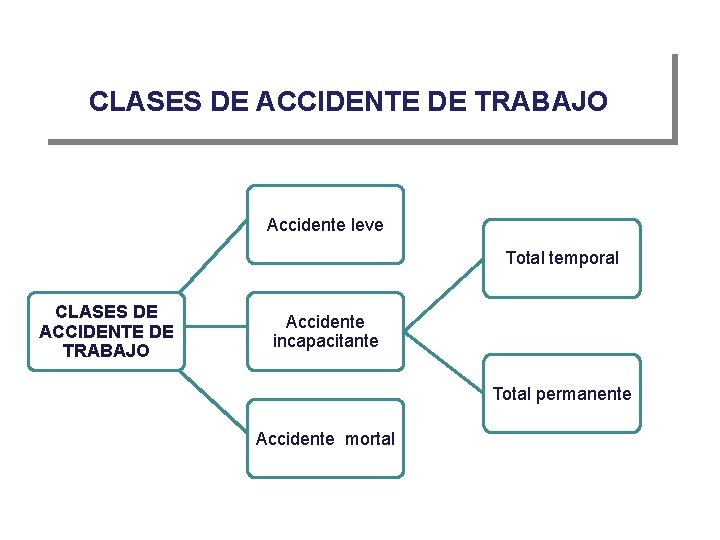 CLASES DE ACCIDENTE DE TRABAJO Accidente leve Total temporal CLASES DE ACCIDENTE DE TRABAJO