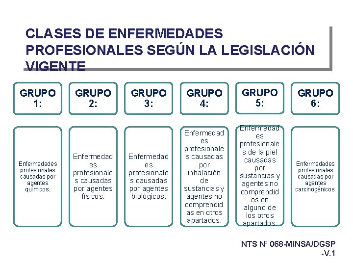 CLASES DE ENFERMEDADES PROFESIONALES SEGÚN LA LEGISLACIÓN VIGENTE GRUPO 1: Enfermedades profesionales causadas por