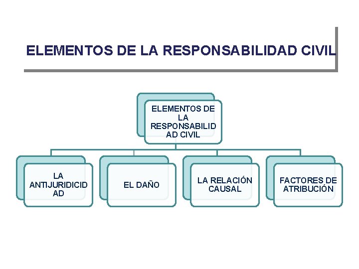 ELEMENTOS DE LA RESPONSABILIDAD CIVIL ELEMENTOS DE LA RESPONSABILID AD CIVIL LA ANTIJURIDICID AD