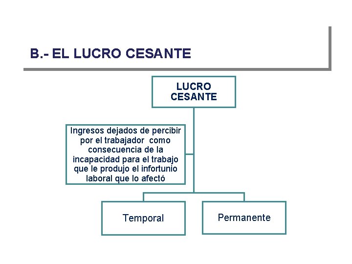 B. - EL LUCRO CESANTE Ingresos dejados de percibir por el trabajador como consecuencia