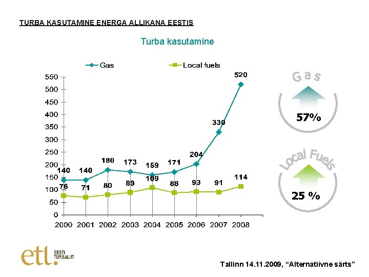 TURBA KASUTAMINE ENERGA ALLIKANA EESTIS Turba kasutamine 57% 25 % Tallinn 14. 11. 2009,