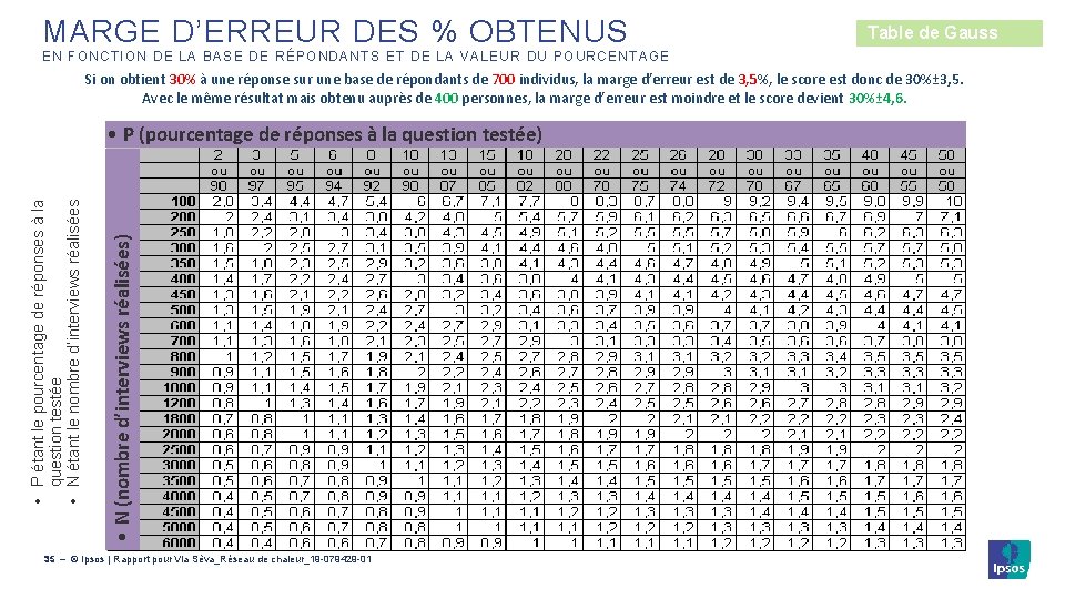 MARGE D’ERREUR DES % OBTENUS Table de Gauss EN FONCTION DE LA BASE DE