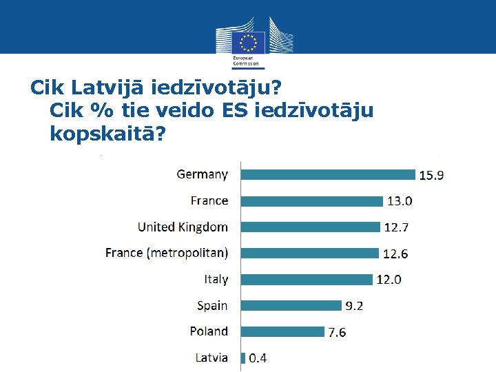 Cik Latvijā iedzīvotāju? Cik % tie veido ES iedzīvotāju kopskaitā? Eurostat 