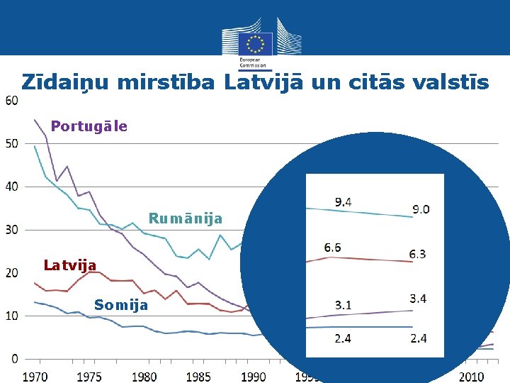 Zīdaiņu mirstība Latvijā un citās valstīs Portugāle Rumānija Latvija Somija Eurostat 