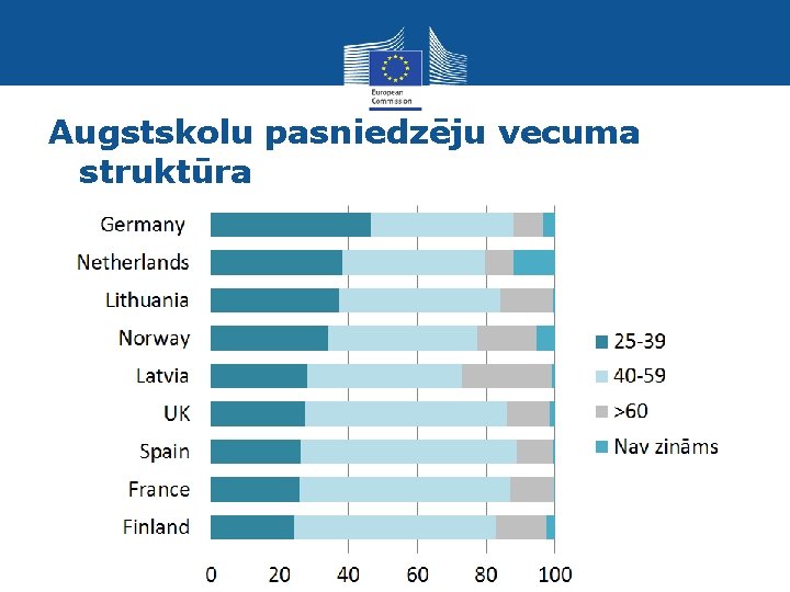 Augstskolu pasniedzēju vecuma struktūra Eurostat 